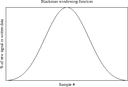 \resizebox* {6in}{4in}{\rotatebox{270}{\includegraphics{gnuplot/blackman.ps}}}